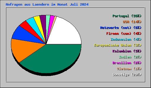 Anfragen aus Laendern im Monat Juli 2024