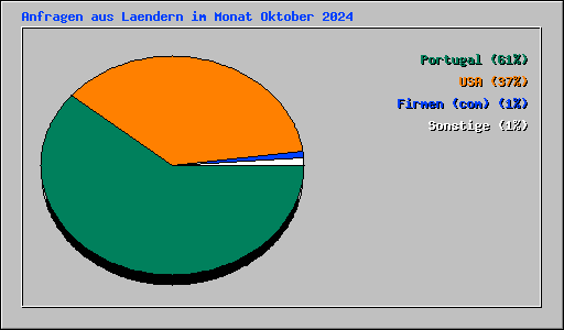 Anfragen aus Laendern im Monat Oktober 2024