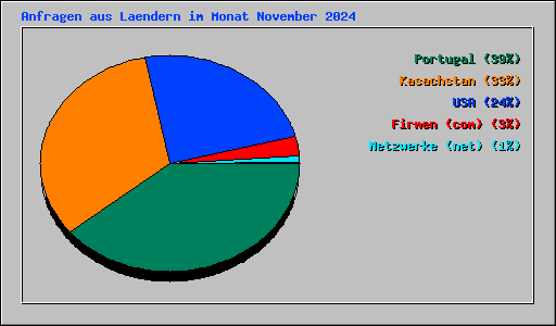 Anfragen aus Laendern im Monat November 2024