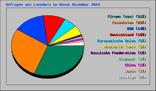 Anfragen aus Laendern im Monat Dezember 2024