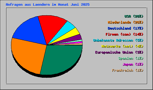 Anfragen aus Laendern im Monat Juni 2025