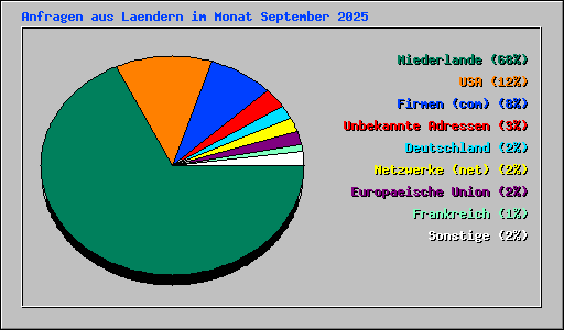 Anfragen aus Laendern im Monat September 2025