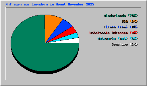 Anfragen aus Laendern im Monat November 2025