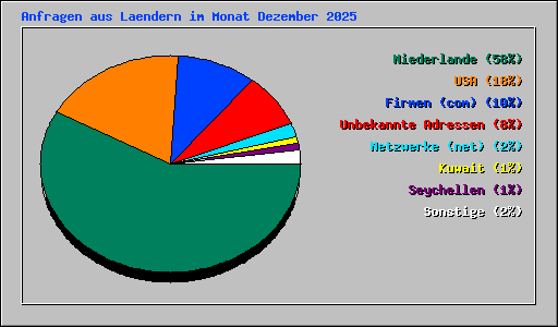 Anfragen aus Laendern im Monat Dezember 2025