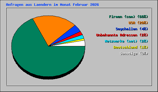 Anfragen aus Laendern im Monat Februar 2026