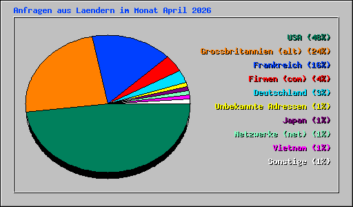 Anfragen aus Laendern im Monat April 2026