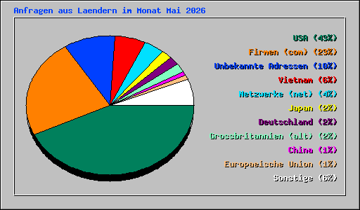 Anfragen aus Laendern im Monat Mai 2026