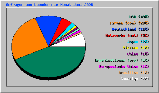 Anfragen aus Laendern im Monat Juni 2026