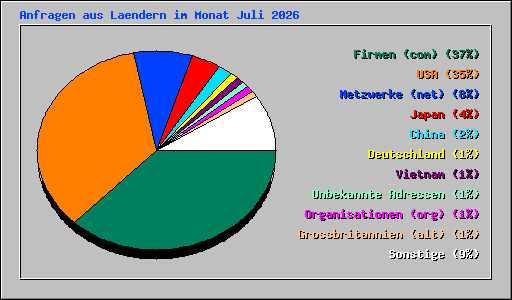 Anfragen aus Laendern im Monat Juli 2026