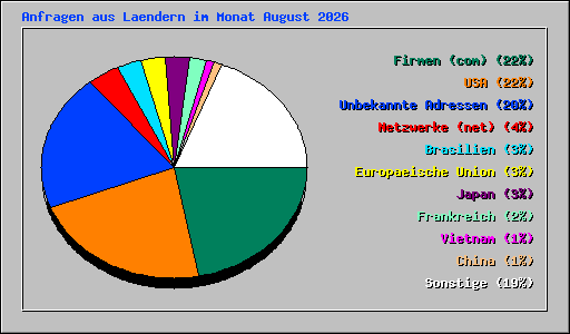 Anfragen aus Laendern im Monat August 2026
