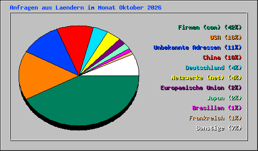 Anfragen aus Laendern im Monat Oktober 2026