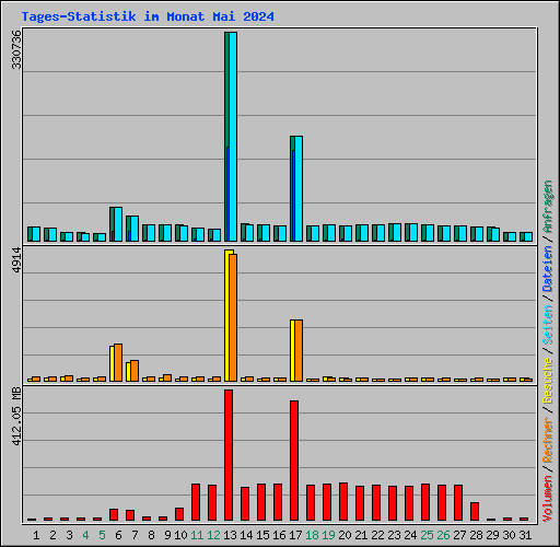 Tages-Statistik im Monat Mai 2024