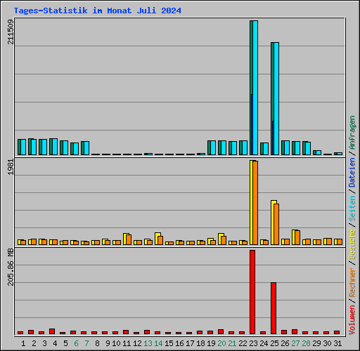 Tages-Statistik im Monat Juli 2024