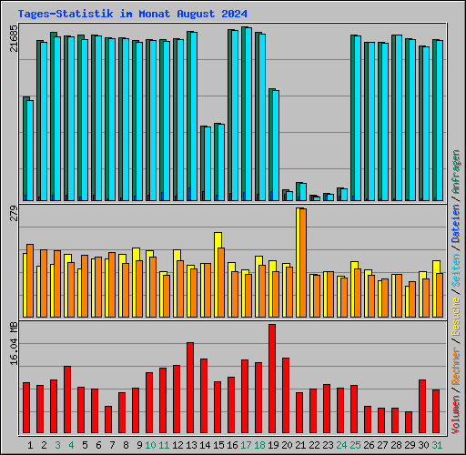 Tages-Statistik im Monat August 2024