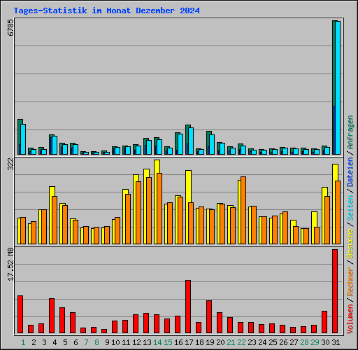 Tages-Statistik im Monat Dezember 2024