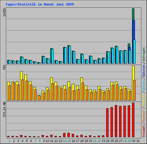 Tages-Statistik im Monat Juni 2025