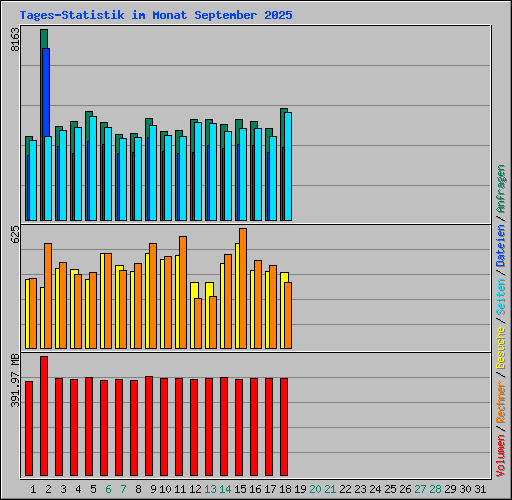 Tages-Statistik im Monat September 2025