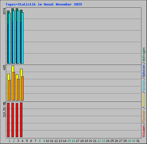 Tages-Statistik im Monat November 2025