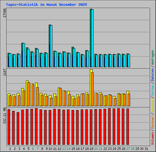 Tages-Statistik im Monat Dezember 2025