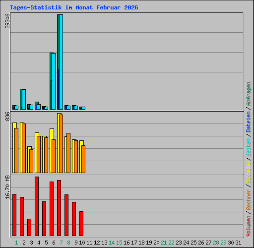 Tages-Statistik im Monat Februar 2026