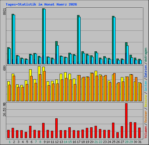 Tages-Statistik im Monat Maerz 2026
