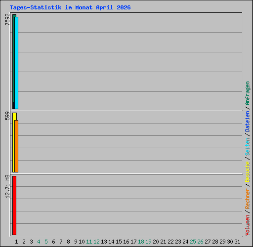 Tages-Statistik im Monat April 2026