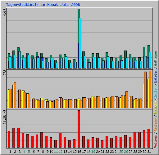 Tages-Statistik im Monat Juli 2026