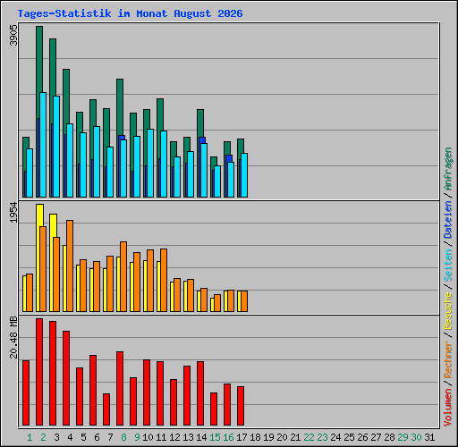 Tages-Statistik im Monat August 2026