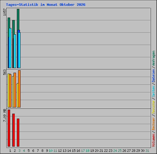 Tages-Statistik im Monat Oktober 2026