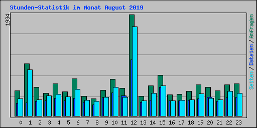 Stunden-Statistik im Monat August 2019