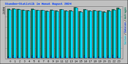 Stunden-Statistik im Monat August 2024