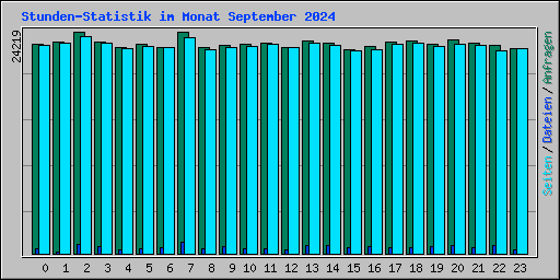 Stunden-Statistik im Monat September 2024