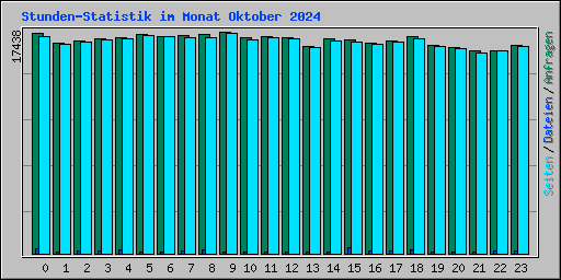 Stunden-Statistik im Monat Oktober 2024