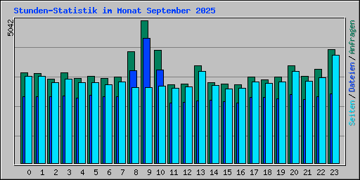 Stunden-Statistik im Monat September 2025