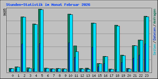Stunden-Statistik im Monat Februar 2026