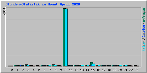 Stunden-Statistik im Monat April 2026