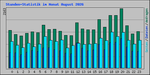 Stunden-Statistik im Monat August 2026