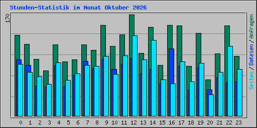 Stunden-Statistik im Monat Oktober 2026