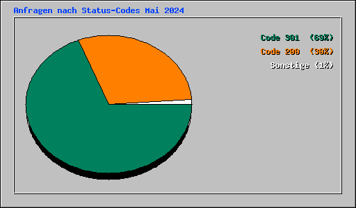 Anfragen nach Status-Codes Mai 2024