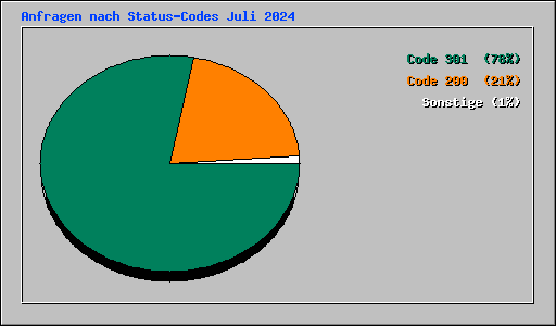 Anfragen nach Status-Codes Juli 2024