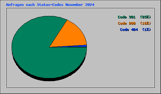 Anfragen nach Status-Codes November 2024