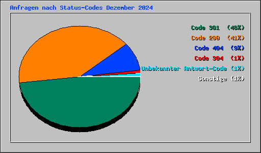 Anfragen nach Status-Codes Dezember 2024