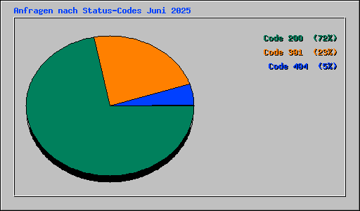 Anfragen nach Status-Codes Juni 2025