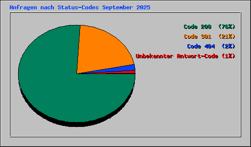 Anfragen nach Status-Codes September 2025