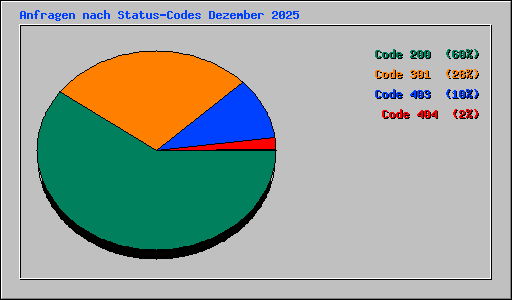 Anfragen nach Status-Codes Dezember 2025