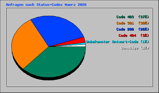 Anfragen nach Status-Codes Maerz 2026