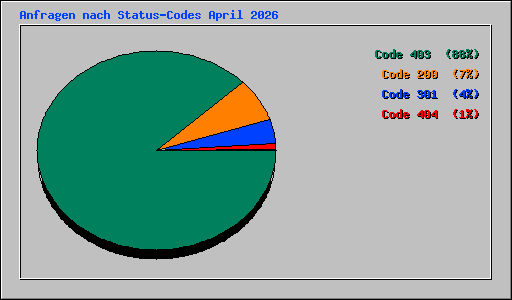 Anfragen nach Status-Codes April 2026