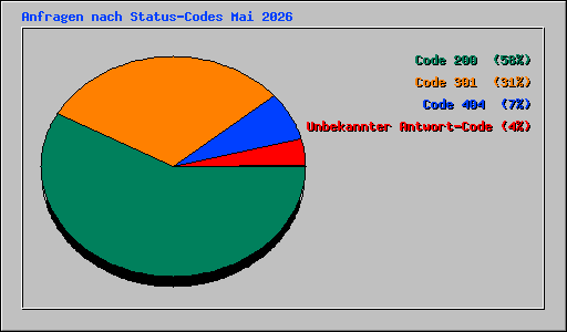 Anfragen nach Status-Codes Mai 2026