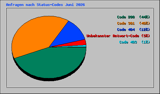 Anfragen nach Status-Codes Juni 2026