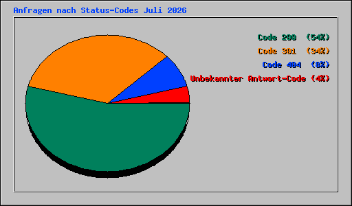 Anfragen nach Status-Codes Juli 2026